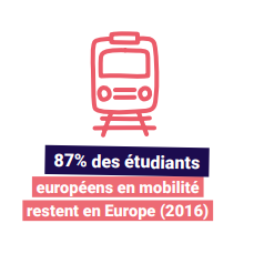 CampusFrance's tweet photo. L’Europe fait figure d’exemple dans la régionalisation des mobilités étudiantes. Elle a accueilli la quasi-totalité des étudiants européens en mobilité en 2016 #processusdebologne #Erasmus #universitéseuropéennes
📔À lire sur les #ChiffresClés 2019
https://t.co/UApcqDGwVf https://t.co/6t8rCFCjpQ