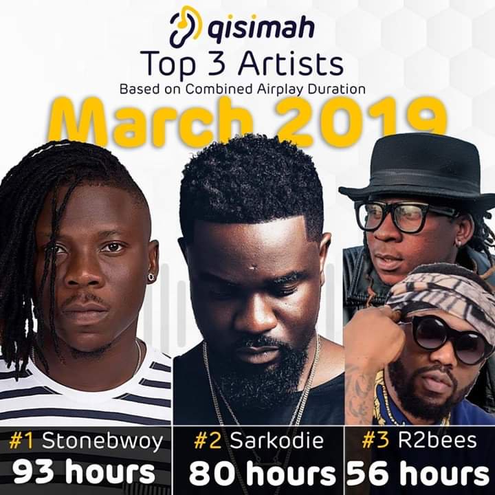 StonebwoyUpdts's tweet photo. Stonebwoy is the most played musician for three straight months on the Ghanaian Airwaves (Combined airplay duration on TV and radio 📺 📻) even though he is yet to release a song this year (2019).

Source: @qisimah https://t.co/xWItI9rbVK