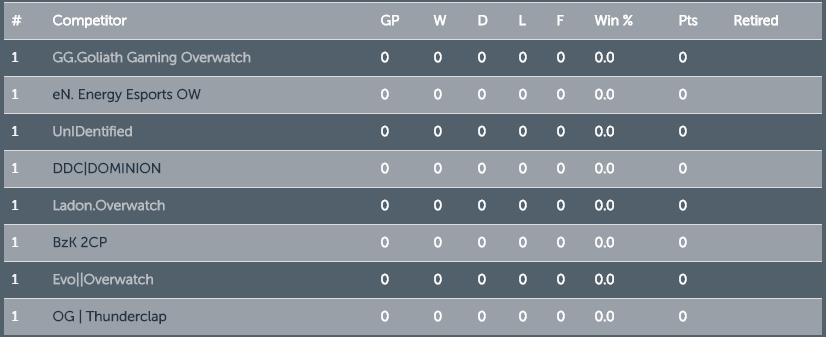 VSGamingWorld's tweet photo. Leg 2 of the VS Gaming Overwatch League kicked off this week. These are the teams taking part: 

⏺ @GoliathGamingZA 
⏺ @EnergyEsportsZA 
⏺ @unIDentifiedOW 
⏺ @DDC_Gaming_za 
⏺ @Ladon_eSports 
⏺ @BerZerKGaming 
⬆️🆕 @EvoEsportsza 
⬆️🆕 @OmniusGaming 

#ZAOverwatch #EsportsZA https://t.co/RyZTZ6LdZI