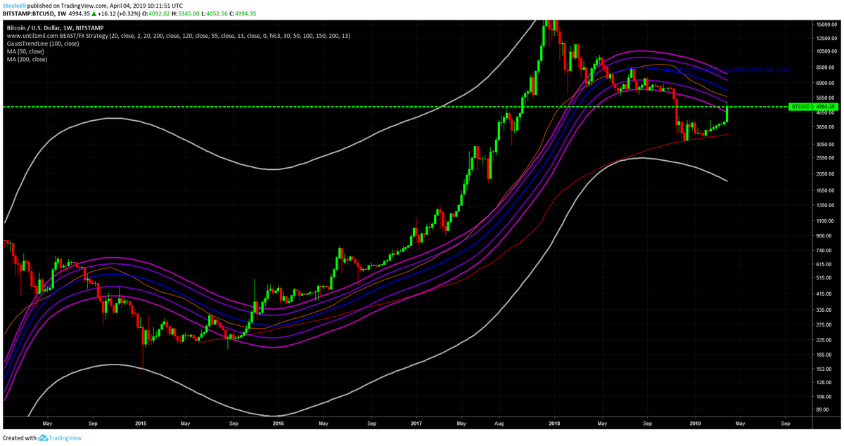 ChartVampire's tweet photo. If we dont break out and Hit the 50MA on the weekly at 5700 there is a 90% chance we will see 3k even Sub 3k if we move sideways here for the next few weeks https://t.co/oW9MpUpt0G