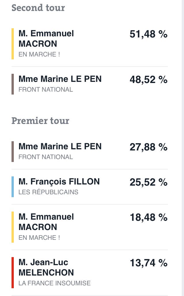 Rappel #Présidentielles2017 #Corse : Marine en tête au 1er tour et plus mauvais résultat régional de Macron au 2nd tour ! #Cozzano