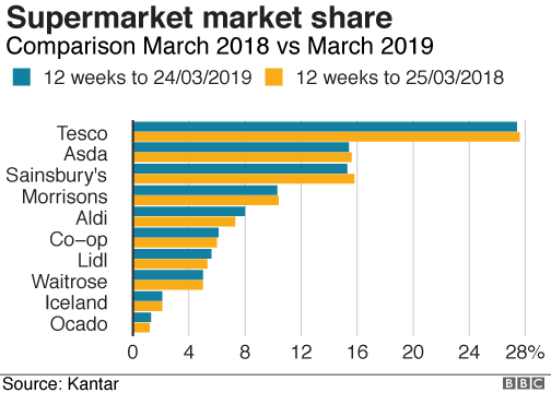 BlueSparkOrg's tweet image. Asda jump Sainsbury's to 2nd place but all the top 4's market share is shrinking. This is mainly due to the impressive year on year growth of Aldi &amp;amp; Lidl.