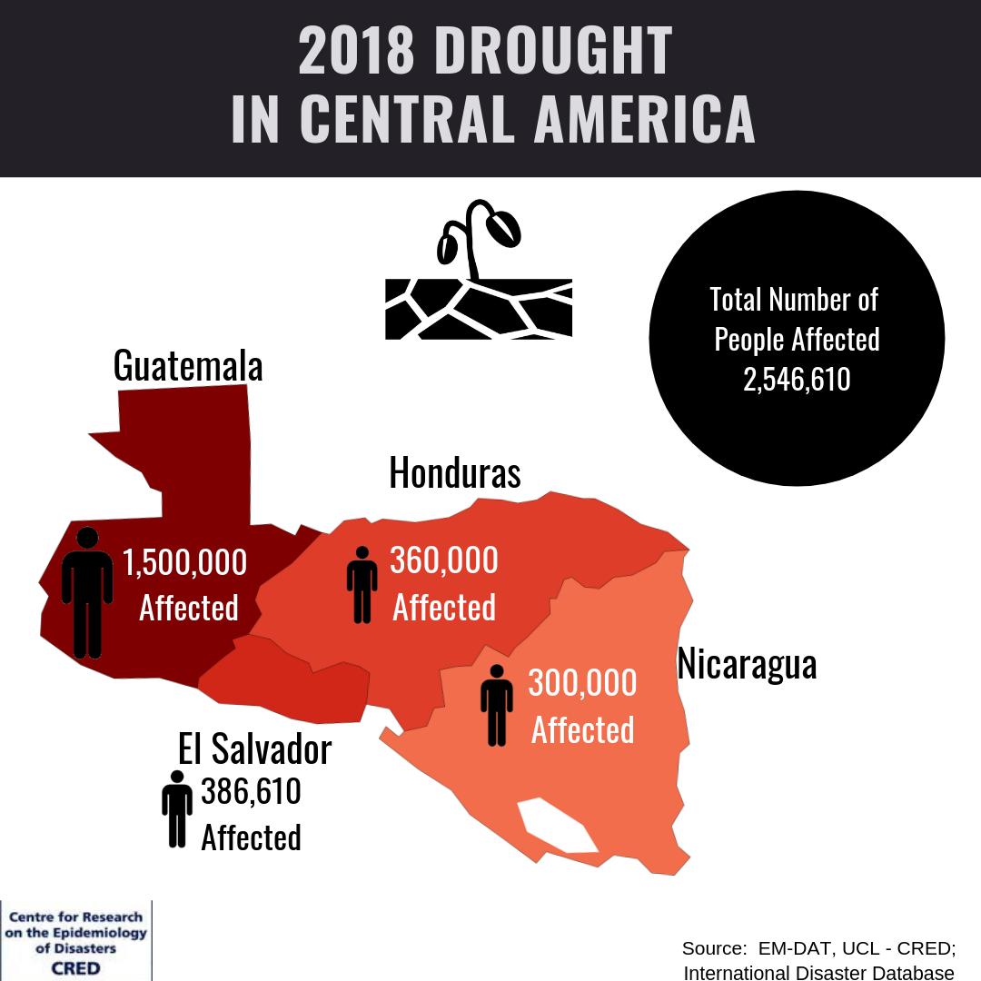 CREDUCL's tweet photo. In 2018, droughts impacted 5 countries in Central America. In Guatemala🇬🇹, Honduras🇭🇳 , El Salvador🇸🇻, and Nicaragua🇳🇮 over 2.5 million people were affected. 

Droughts are linked to economic impacts, internal and external migration, and globally affected 9+mil people in 2018 https://t.co/DsQSutvIP5
