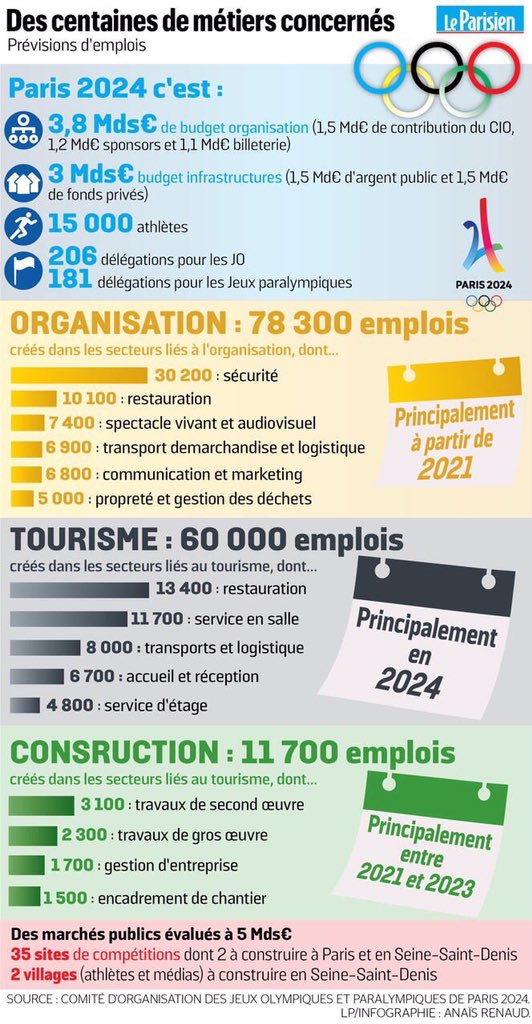 arnaud_rochette's tweet photo. #paris2024 c’est la création de 150.000 emplois directs. + toutes les autres centaines de milliers indirects! #eventprofs #event #staffbooker 📷 @le_Parisien https://t.co/KXn8rvrKQu