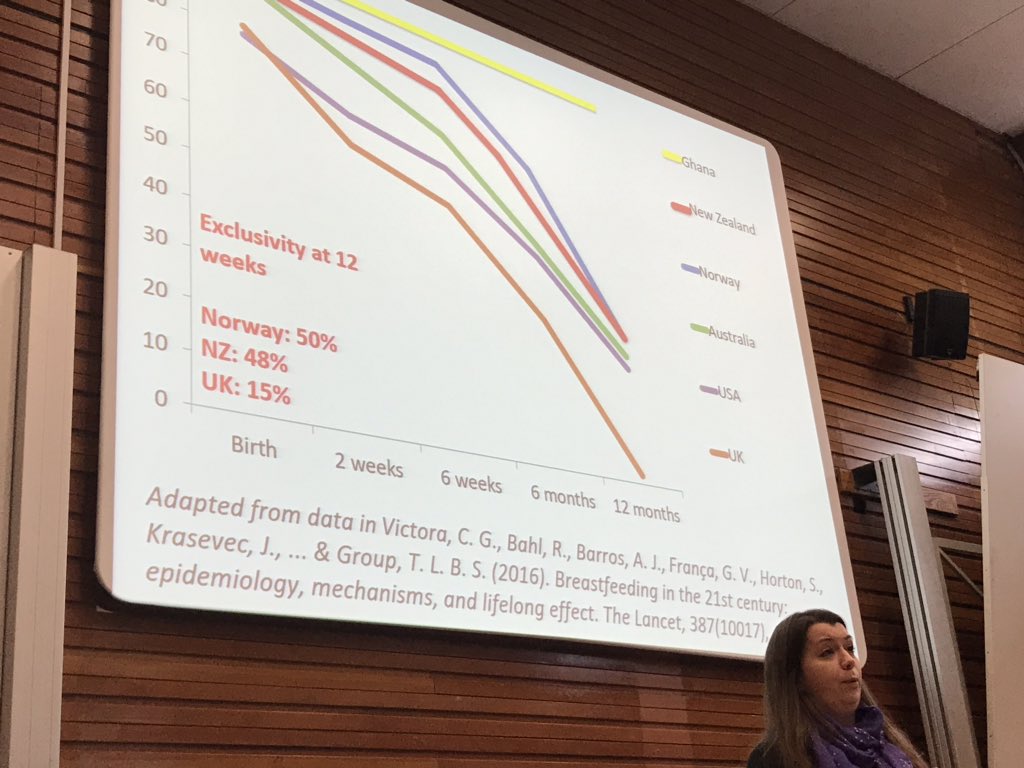 rosiehuckle's tweet image. Really enjoyed @ProfAmyBrown’s brilliant address at today’s #itsnormal infant feeding conf @uniofleicester. So many thought provoking points about lack of support in UK society for #breastfeeding mums, and negative mental impact on women of having to give up before they’re ready.