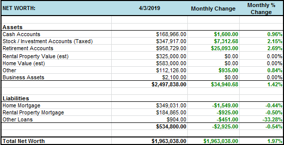 Freedom40plan's tweet image. Net Worth Update – March 2019 – $1,963,038 [+$37,865] [+1.97%] freedom40plan.com/2019/04/04/net…