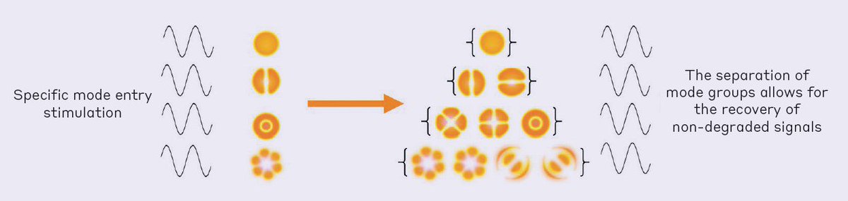 #Anritsu #Cailabs e #Panduit hanno condotto dimostrazioni congiunte che mostrano tecnologie fino a 100G su collegamenti in fibra ottica multimodale, nel corso della Optical Fiber Conference (OFC). Più info sul prossimo numero di C&amp;W #StayTuned