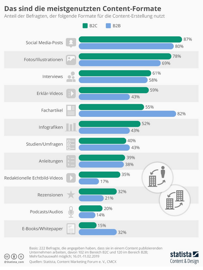 Welche Content-Formate nutzen Unternehmen am häufigsten? Hier der Überblick. Im #B2B empfiehlt sich die Kombination verschiedener Formate, zum Beispiel aktueller Fachartikel, weiterführendes Whitepaper und Vermarktung über #SocialMedia.