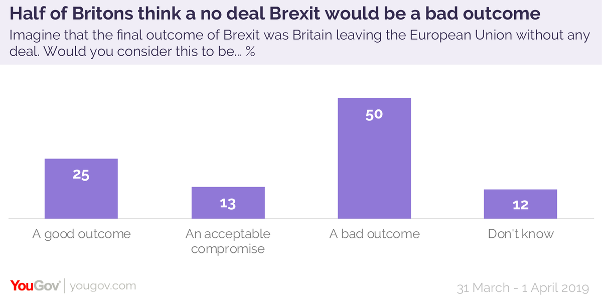YouGov's tweet photo. What do the public think of a no deal Brexit? @anthonyjwells has the answers.
First up, they think it would be a bad Brexit outcome by 50% to 25% (with a further 13% saying it would be an acceptable compromise)
https://t.co/n2FCw1NEta https://t.co/YPDHUayDR0