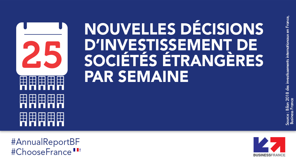 BrunoLeMaire's tweet photo. 1 323 décisions d’investissement de sociétés étrangères ont été recensées en 2018, soit une hausse de 2% par rapport à 2017 ! #ChooseFrance #AnnualReportBF https://t.co/CcJOMpcaFj