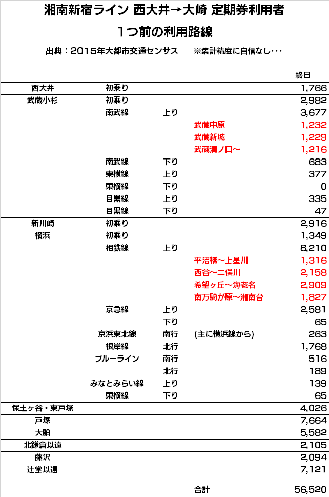 にゃんこそば データ可視化 Twitterren 湘南新宿ライン 北行の最混雑区間 西大井 大崎 の定期客のうち 武蔵小杉から 乗ってくる人は約0 8万人 14 そのうち2 3が他路線からの乗換 こちらも横須賀線と同じく 南武線からの乗り換え客増加が混雑率upに寄与し