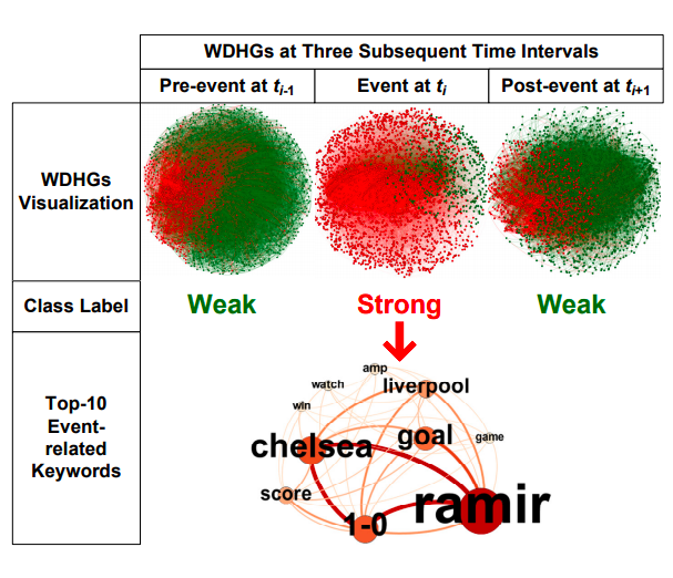 rabeeh's tweet image. Detecting events from twitter stream arxiv.org/pdf/1902.08522…
#EventDetection #SocialNetworkAnalysis #NetworkScience