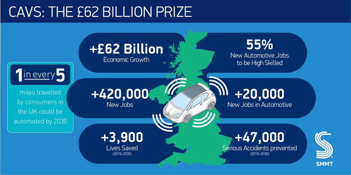 SMMT's tweet photo. The UK is the world’s number one location for mass-market potential of connected and autonomous vehicles, with £62bn annual economic opportunity by 2030, our new report finds. #SMMTConnected https://t.co/cCkbokaaj0 https://t.co/5f9ZKag9jc