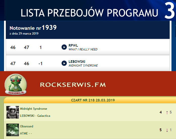 lebowskipl's tweet photo. Cotygodniowy raport z list przebojów :)
47 na Lista Przebojów Trójki i 4 na Rock Serwis FM.
Gdybyście mieli chwilkę by wesprzeć nas.. :)
https://t.co/V8IuuwePza
https://t.co/qXW9NZlxEm

#lebowski #galactica #lebowskigalatcia https://t.co/rHqe2nn9wy