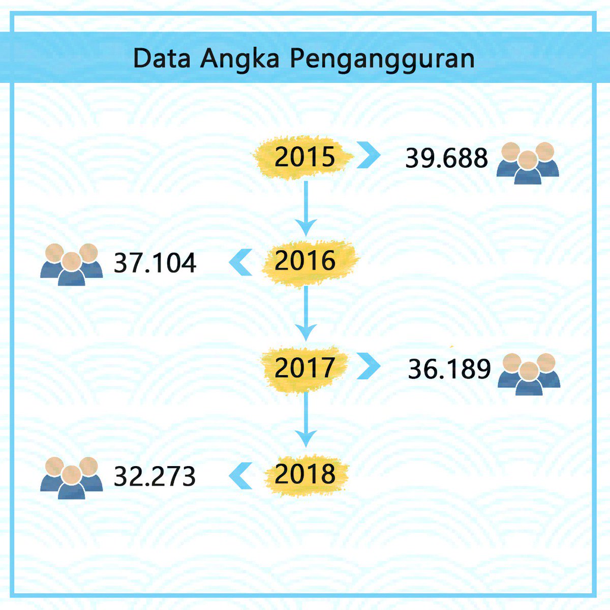 AhmadFauzanMub5's tweet photo. Pemerintahan @jokowi -JK Berhasil mengurangi divit angka penganggura dalam waktu kurang dari 3 tahun #NgapakBarengJokowi https://t.co/fe7QGZWScz