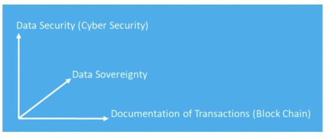 HuelsmannT's tweet photo. Trust seems to be crucial for federated platforms within Transport and Logistics. #ids_ready and #blockchain are used to support this as discussed today at CID of #etpALICE. See the Position Paper of @ids_association, as well. https://t.co/qtLt0B5yUK https://t.co/39BMkr6G5l