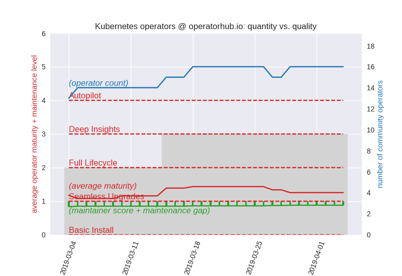 S_P_Lab's tweet image. #Errata: Previous plot was incorrect - now fixed and visually improved chart on @kubernetesio #OperatorFramework. Prediction: The blue line will jump significantly in May until/during #CloudNativeCon.