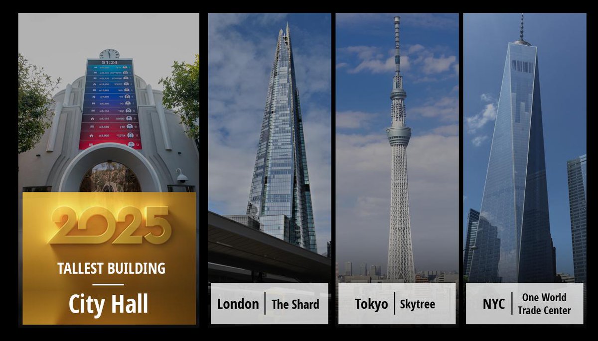KeshetIntl's tweet photo. Every city has its unique and iconic building that towers over the rest and is recognized by all. For #2025, it's the City Hall - what about your city?
#GreatCities https://t.co/fiu6tGtLmH
