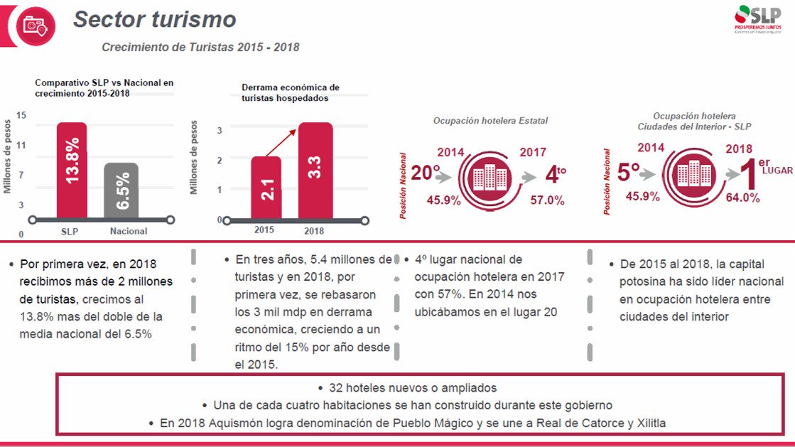 AldoTorresVilla's tweet photo. Comparto una infografía sobre el sector y un dato adicional: la región de #SLP q más crece en llegada de turistas es la #Huasteca con 20.6%. Por ello, es tan importante concluir la modernización de la Valles-Tamazunchale y la posibilidad de un nuevo aeropuerto q anunció el Pdte. https://t.co/jWLVMLz9HH