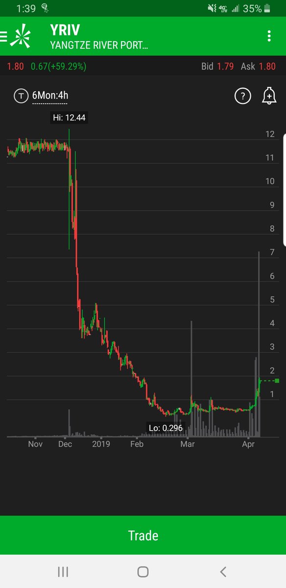 dtrad3r's tweet photo. $YRIV On high watch https://t.co/DyLxEqJLtS
