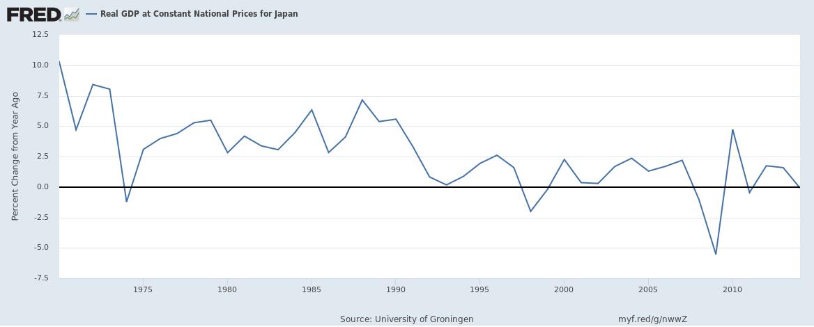 2/The result for Japan was a "lost decade" of low growth. For us the slowdown was milder, but we still had one.