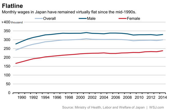 4/Both countries suffered slow wage growth. Japan's was worse.