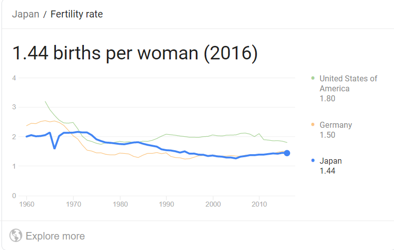 6/And in both countries, fertility rates fell after the crisis. Japan's fell more. But both countries were looking at the prospect of an aging population.