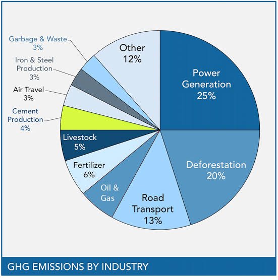 Shanmugasundarz's tweet photo. @anandmahindra #awfully true sir!
#RiseAgainstClimateChange
After coal-powered electricity, #cement manufacture is the next biggest emitter of #greenhouse gases, approximately 5% of annual anthropogenic global CO2 production. every tonne of cement produced, one tonne of CO2 is also produced. https://t.co/L6SE5RgkZr