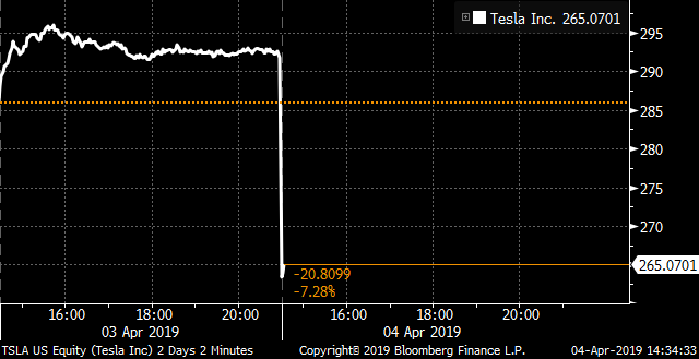 markets's tweet photo. Tesla plunges at the start of trade after disappointing Model 3 delivery numbers https://t.co/PMJuH09HiR https://t.co/LXCo3PQ490