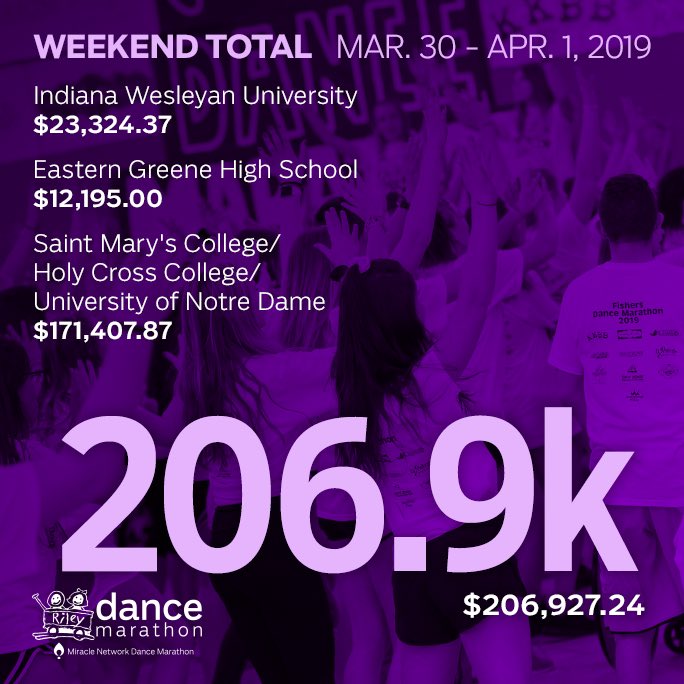 rileykidsDM's tweet photo. #WeekendTotalUpdate Huge congratulations to the three dance marathons from this past weekend! Thank you for all you do #FTK https://t.co/KxfWkHj8zq
