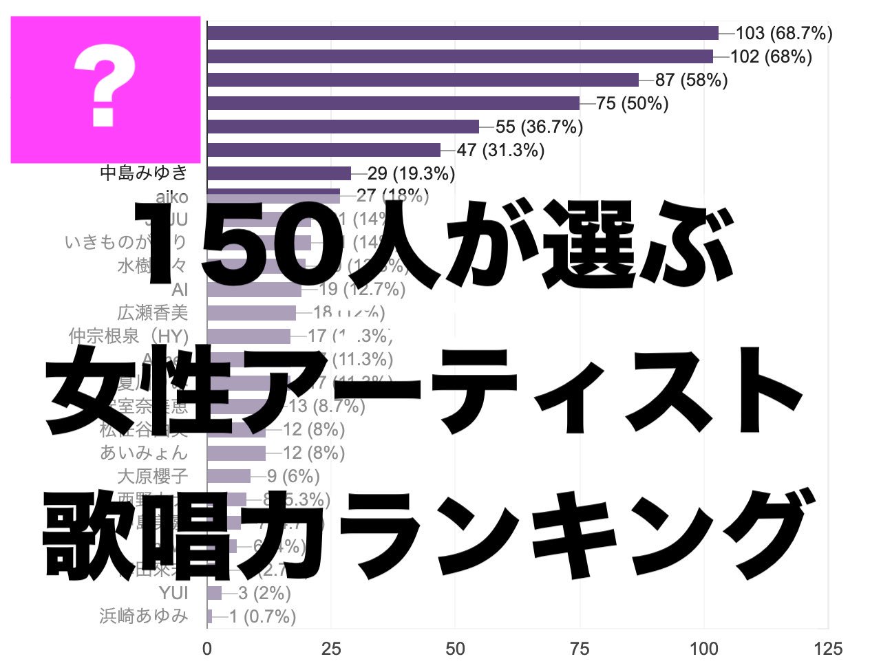 Twitter 上的 しらスタ おしら 150人に聞いてみた 歌唱力ランキング決定戦 女性アーティスト編 歌唱力は人によって何を重視するのかが全く異なりますよね 人智を超えた声タイプ 日本語きれいタイプ 個性爆発タイプ あなたはどんなポイントに魅力を感じる