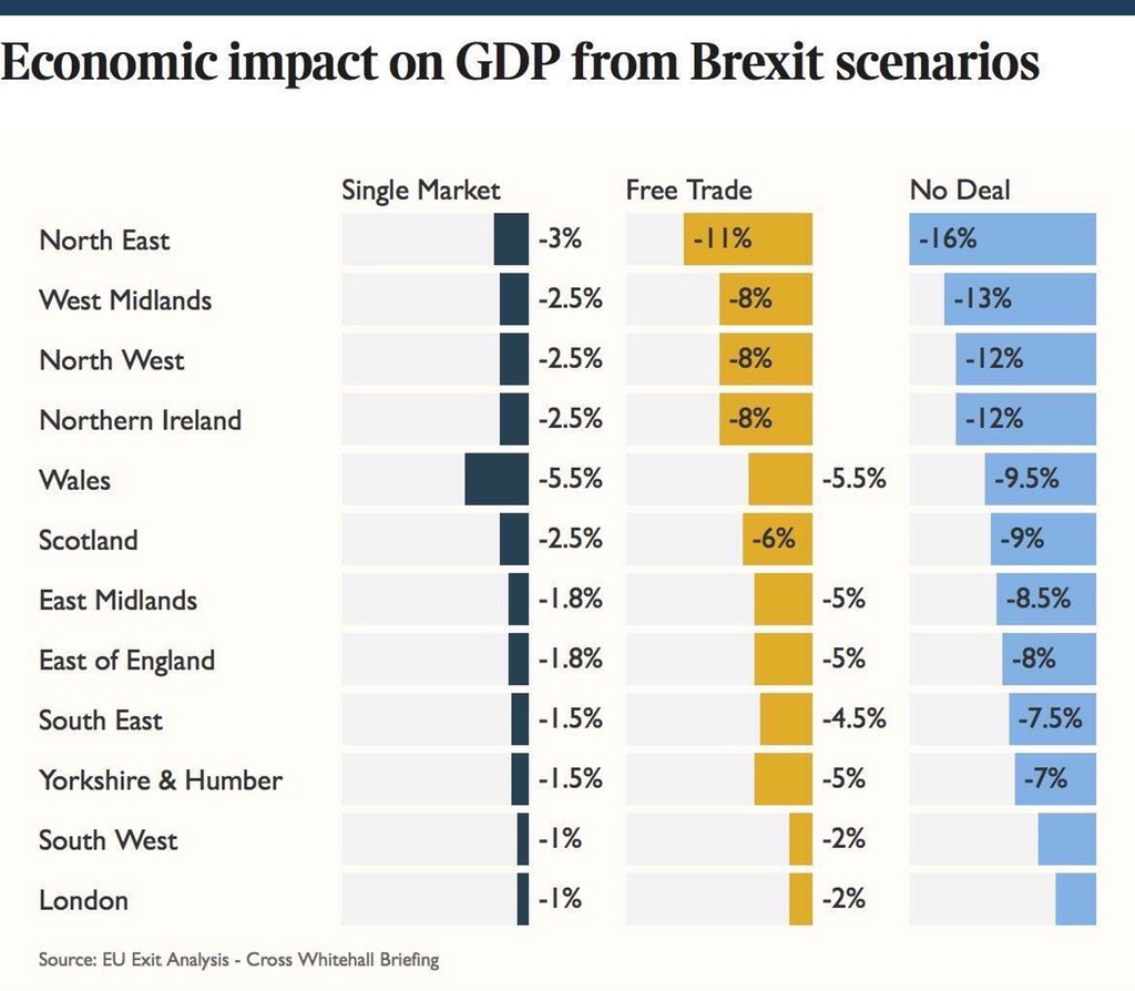 Just look at the estimated economic decline from different versions of Brexit in UK regions - particularly, the drop in GDP in a no-deal. This would be the worst economic decline in British history. Brexit is an act of self harm that will hit hard in many areas that voted for it.