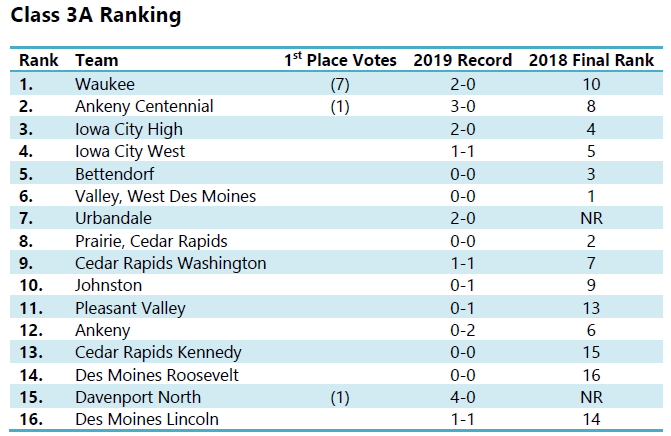 waukeeboysoccer's tweet photo. We're #1! We're #1 We're #1!
Booyah! https://t.co/wtAbJlbp1q