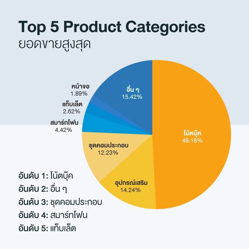 Commart's tweet photo. Commart ที่เพิ่งจบไป คุณซื้ออะไร? 
มาดูกันว่าคนอื่นเขาซื้ออะไรกันบ้าง 
คอมแบบไหนฮอตฮิตที่สุด

Commart ขอขอบคุณลูกค้าทุกท่านที่เป็นส่วนหนึ่งในก้าวสำคัญของเรานะครับ

#CommartConnect2019
#CommartJoy2019
#คอมมาร์ตอยู่ใกล้รถไฟไปถึงนะครับ
#อยากได้คอมใหม่ต้องไปคอมมาร์ต https://t.co/SUOQQSZslw