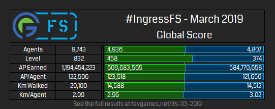 FevGames's tweet photo. IngressFS – March 2019 Results https://t.co/m8ONP1YTeE https://t.co/clyKQCUESq