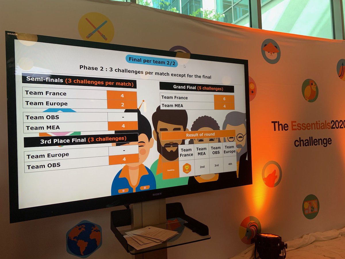 BeaMandine's tweet photo. Les salariés finalistes du corporate gaming #CubeOrange peuvent être fiers d'eux. Tant de questions aussi difficiles &amp; un état d'esprit toujours positif. 👍👏Bravo à eux ! 15 000 joueurs au total et des finalistes de France, d'Europe, d'Inde, de Jordanie, du Cameroun...et d’OBS. https://t.co/jKJseF3kvy