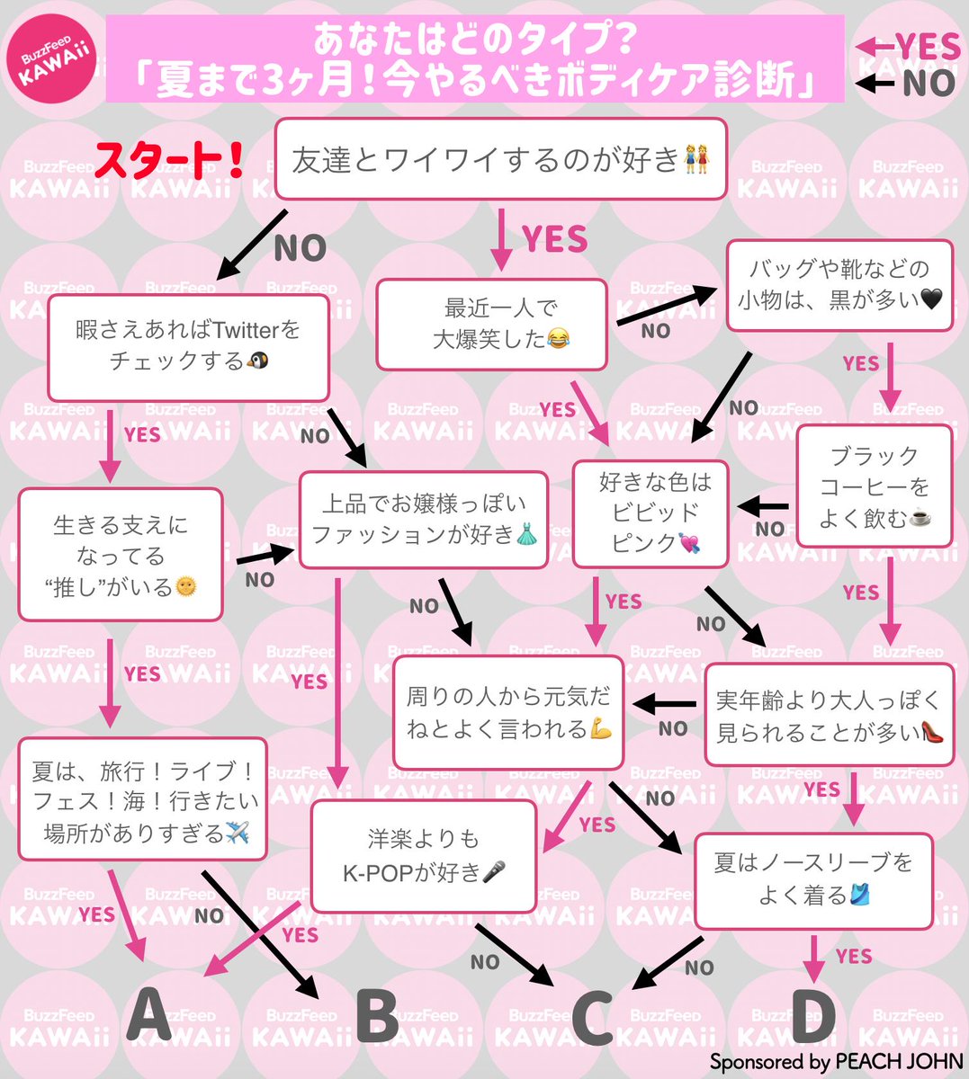 夏までに美ボディになりたい人に!今必要なボディケアがわかる「タイプ別おすすめアイテム診断」です。 Sponsored by @peach_john...