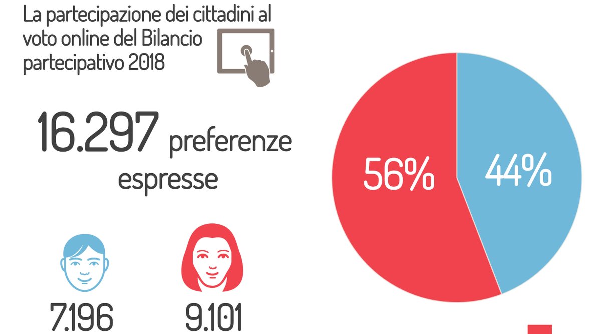 FondazioneIU's tweet image. 📊 #OpenData: vi raccontiamo per info-grafiche la partecipazione dei cittadini e delle cittadine al voto online del #BilancioPartecipativo 2018 📈
🔜 guarda l'info-grafica:
 infogram.com/bilancio-parte…
@Twiperbole @UniboMagazine @UniBologna