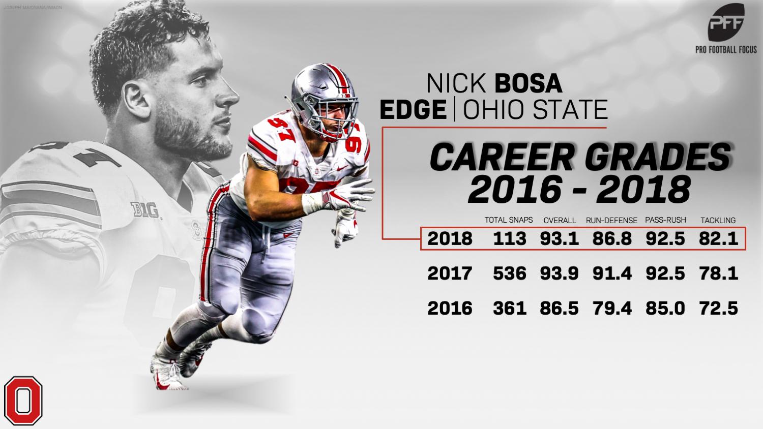 Nick Bosa Stats Pff