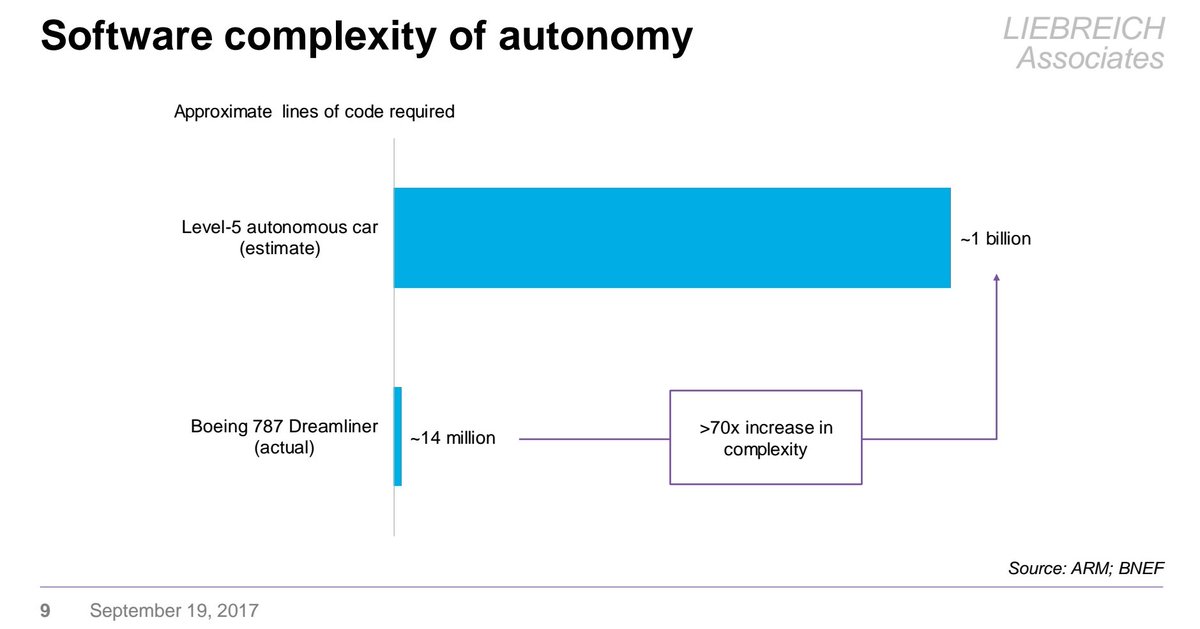 Level 5 (true self-driving) autonomous car software will be 70 times more complex than airliner software. Think of that as you read about the Boeing 737 Max software failure and its consequences. And that's just the cars, not the traffic management systems.