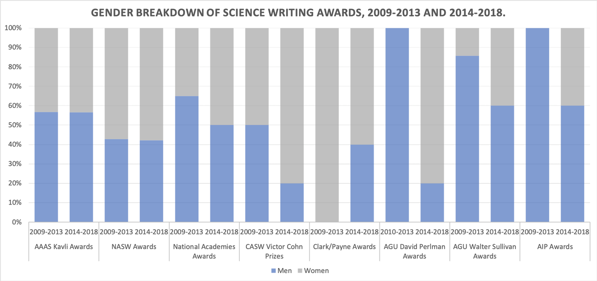 CASW_Showcase's tweet photo. Overall, there is no gender bias in science writing awards. But the breakdown below tells a different story. Check out our blog: https://t.co/Z5ATFMu5Vo https://t.co/WzRZnnvXLQ