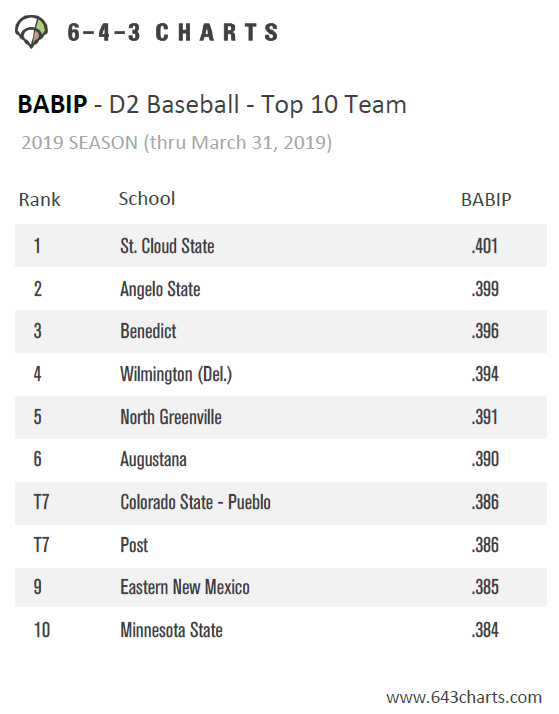 643charts's tweet photo. Top 10 Team &amp; Individual BABIP - D2 Baseball - 2019

Updated 3.31.19

@SCSUHUSKIES_BB @RamsASUbaseball @WHSCatsBaseball @NGUBaseball @ECLionsBaseball @AState_baseball @NSU_Baseball @UsciencesBsb https://t.co/nuxoSPzODs