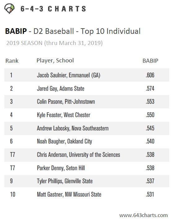 643charts's tweet photo. Top 10 Team &amp; Individual BABIP - D2 Baseball - 2019

Updated 3.31.19

@SCSUHUSKIES_BB @RamsASUbaseball @WHSCatsBaseball @NGUBaseball @ECLionsBaseball @AState_baseball @NSU_Baseball @UsciencesBsb https://t.co/nuxoSPzODs