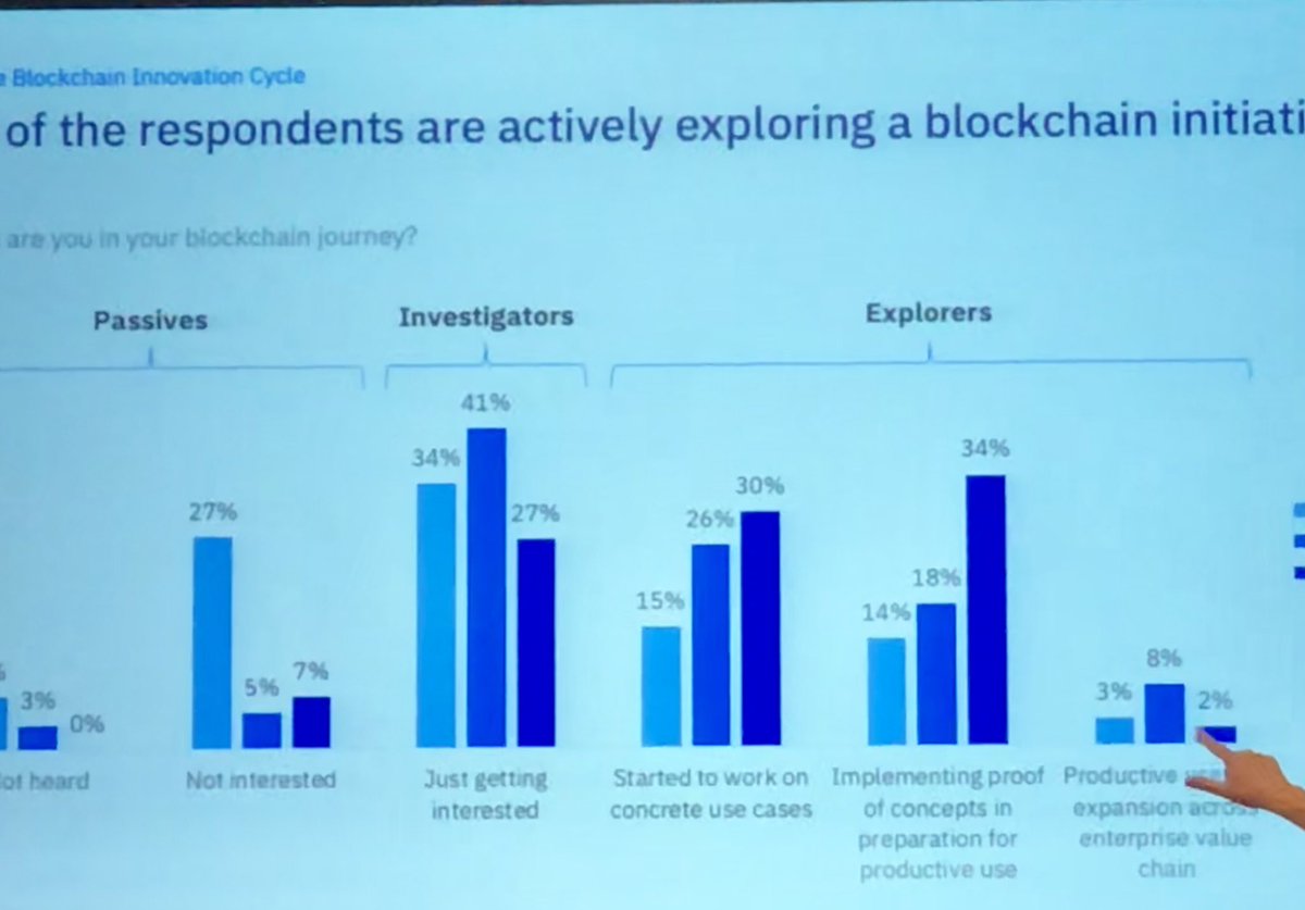 dominic_______'s tweet photo. blockchain adoption in switzerland: 66% of responding companies are actively exploring a blockchain initiative according to IBM research. #IBMblockchainDay https://t.co/6rzjfVH9yD