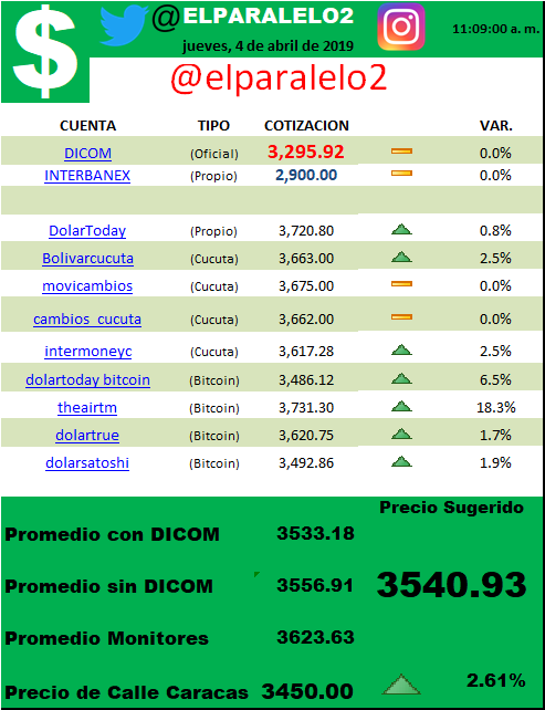 ELPARALELO2's tweet photo. #4Abr @VEN_TC @intermoneyC @InverCCucuta @GIntercambios @intercamb_plus @interbanex @intermoneyge @dolar_ar @promediodolarv2 @DolarPromedio @venebloc @trendinaliaVE @monitordolarvzl @MonitorDolarvz @josealex0703 @MonitorDolarVe @DolarCucutaBs @Cotizaciones_ @copipega @citycambios https://t.co/5XSJoc8o2M