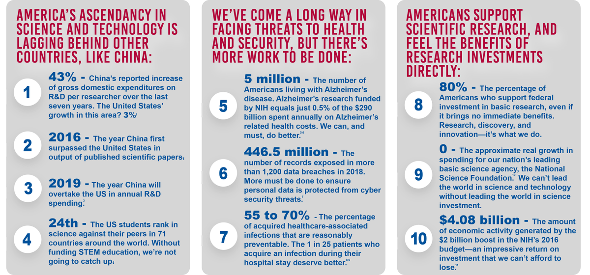 SciPolAPS's tweet photo. .@ResearchAmerica has a top ten list of reasons we need to #RaiseTheCaps! Learn more #SciPol #FundScience #NIH #NSF https://t.co/tEd5kwlfRz https://t.co/z8huKInK0R