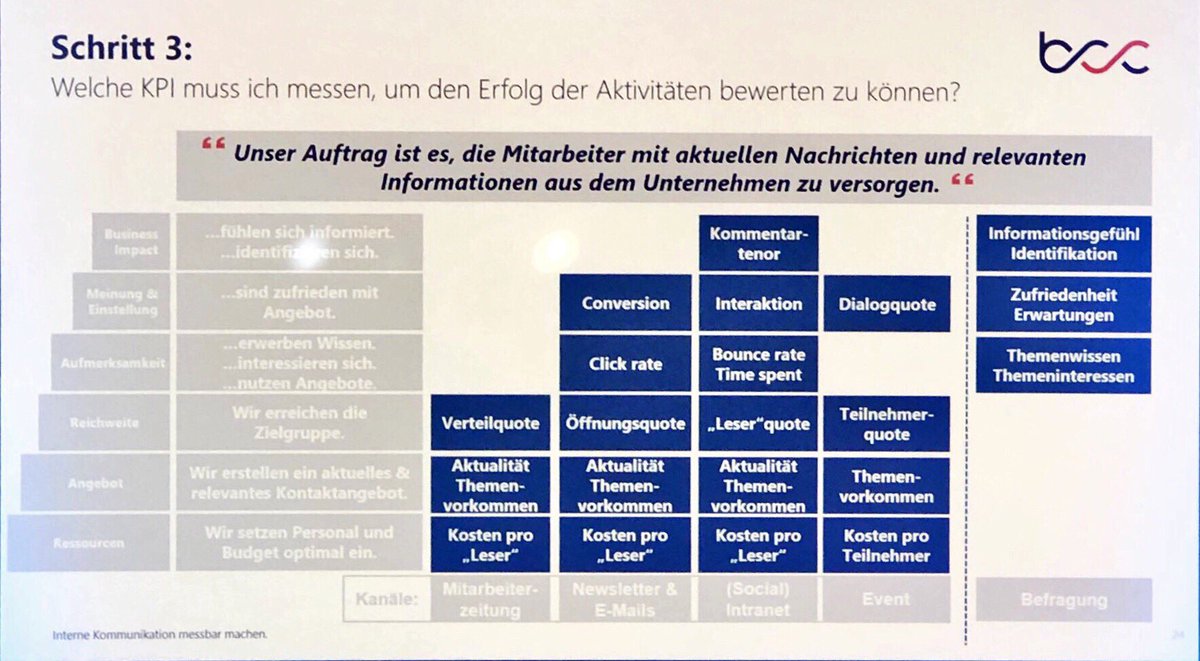 hoellenpaul's tweet photo. Schönes Raster als Einstieg in die Diskussion um #KPI 📏📌📐🔎 der Internen #Kommunikation 📬📯📲🎤von @NadinErnst1 @msbuchele #VSC19 https://t.co/LyRlK8rhYV