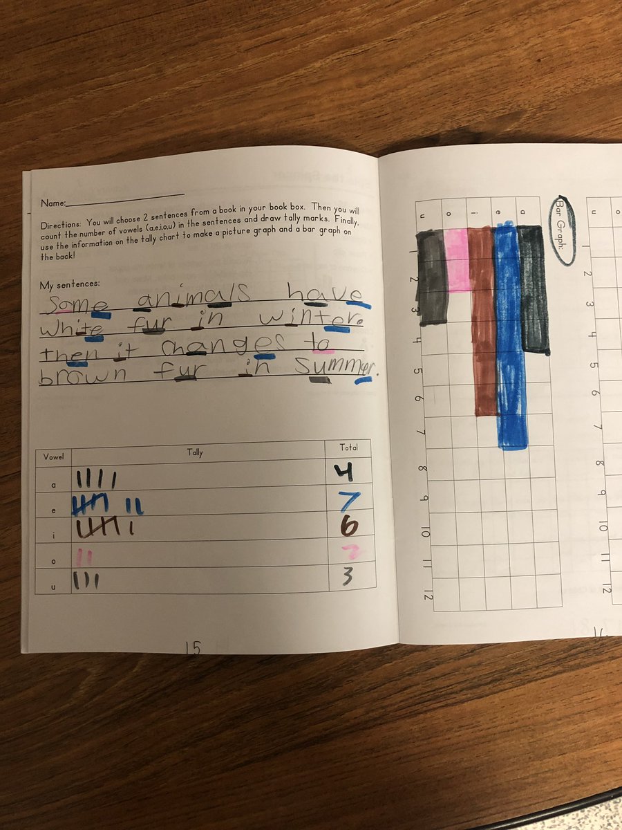 Mrs_Alsterlund's tweet photo. Collecting data on vowels in sentences and turning it in to a tally chart and bar graph #HTSpartans #HTdeservesit https://t.co/pYOyiJv0WS