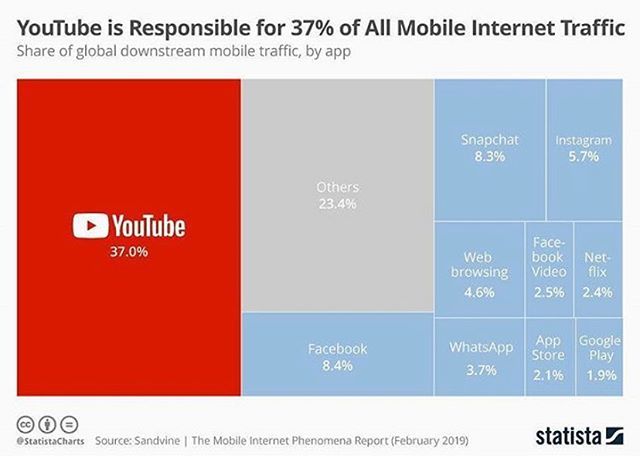 JRAMedia's tweet photo. @youtube is responsible for 38% of all mobile internet traffic! •
•
•
•
•
#digitalmarketing #socialmedia #marketingtips #branding #seo #socialmediamarketing #marketing #smm #youtube #youtuber #onlinemarketing #contentmarketing #marketingdigital #… https://t.co/6KGptB3wpC https://t.co/Bi13qyKYaX