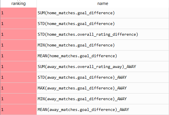 A titre d'exemple voici les 10 variables les plus importantes de mon échantillon (80% des 25000 matchs de ma base de données)Par exemple (fenêtre de 60 jours glissants)* Différence de buts (total, max , min et dispersion)* Dispersion des notes FIFA